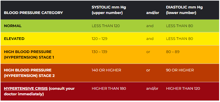 Hypertension Chart